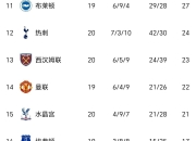米兰体育官方下载-关于曼城不敌西汉姆，英格兰足球联赛排名下滑的信息